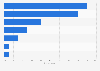 Use of online insurance comparators in France 2015