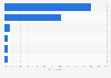 Preferred payment methods when buying online in France 2013