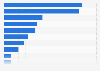 Favorite book genres of young people France 2016