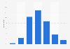 Frequency at which French people go to traditional restaurants 2013