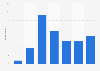 Frequency at which French people go to fast food restaurants 2013