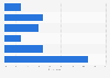 Frequency at which French people surf on pornographic sites in 2014