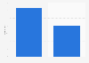 Number of indoor and outdoor dining places in French restaurants 2015