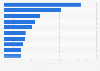 Spanish airports with the largest number of passengers 2017