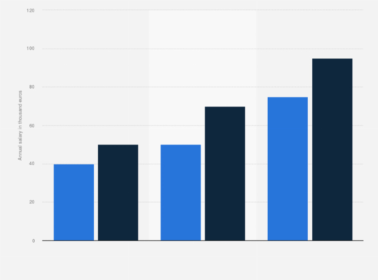 Spain: business analysts income by experience | Statista