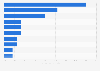 Forecast consumption of bottled water in the world's most consumed countries in 2020