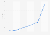 Products offered on the web Amazon.es from its opening until 2016