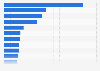 Leading companies based on market capitalization in Spain 2017