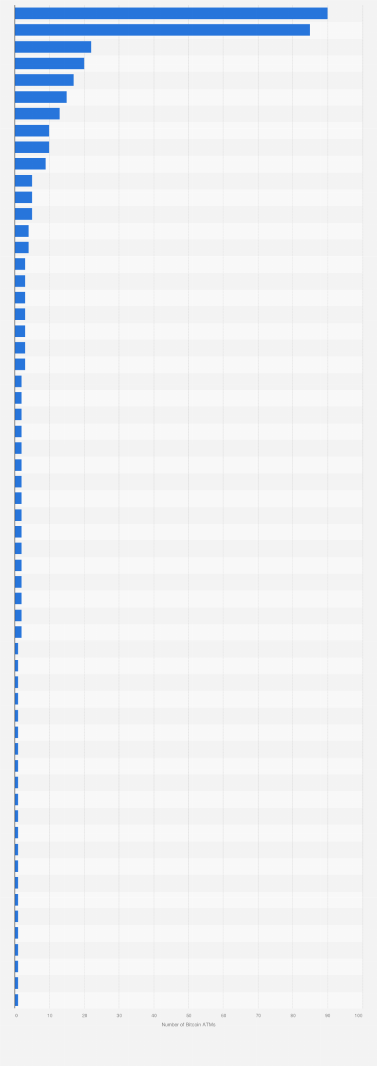 Bitcoin ATMs in Spain, by city 2025| Statista