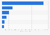 Investment of the main SOCIMI Spain 2015