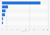Money raised through alternative financing by campaign and type Spain 2015
