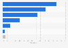 Typology of online stores more used by fashion consumers Spain 2016