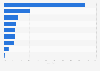 Turnover share of children's fashion and childcare products Spain 2014 by channel