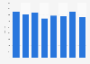 Average budget for summer holidays between the population of Spain 2010-2017