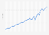Quarterly revenues from e-commerce in Spain 2014-2015