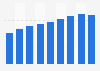 Contribution of international tourists to the GDP in the Canary Islands 2010-2016