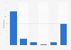 Frequency of using social networks in Portugal 2017