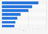 Shopping habits of online fresh food buyers in Spain 2016