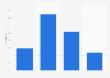 Atrápalo: website users by age in 2015