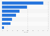 Average of funders by type of alternative financing campaign Spain 2015