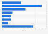 Visitors of the Guggenheim Museum in Bilbao by origin 2017