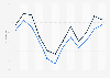 Canary Islands: monthly bed occupancy rate in rural accommodations 2015-2016