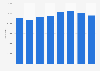 Annual figure of visits to the Monastery of San Lorenzo de El Escorial Spain 2014-2016