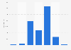 Hotel beds on Menorca (Balearic Islands) in 2016, by star rating