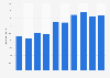 Percentage of SMEs selling online Spain 2010-2016