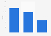 Bicycles sold in Spain 2015, by distribution channel
