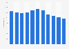 Number of sicavs in Spain 2010-2015