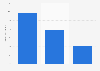 Ecommerce web conversion ratio in Spain in 2015, by type of CMS
