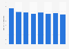 Supermarkets and food stores: average price in ecommerce transactions Spain 2015