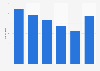 Italy: number of registered caravan in Piedmont 2013-2018