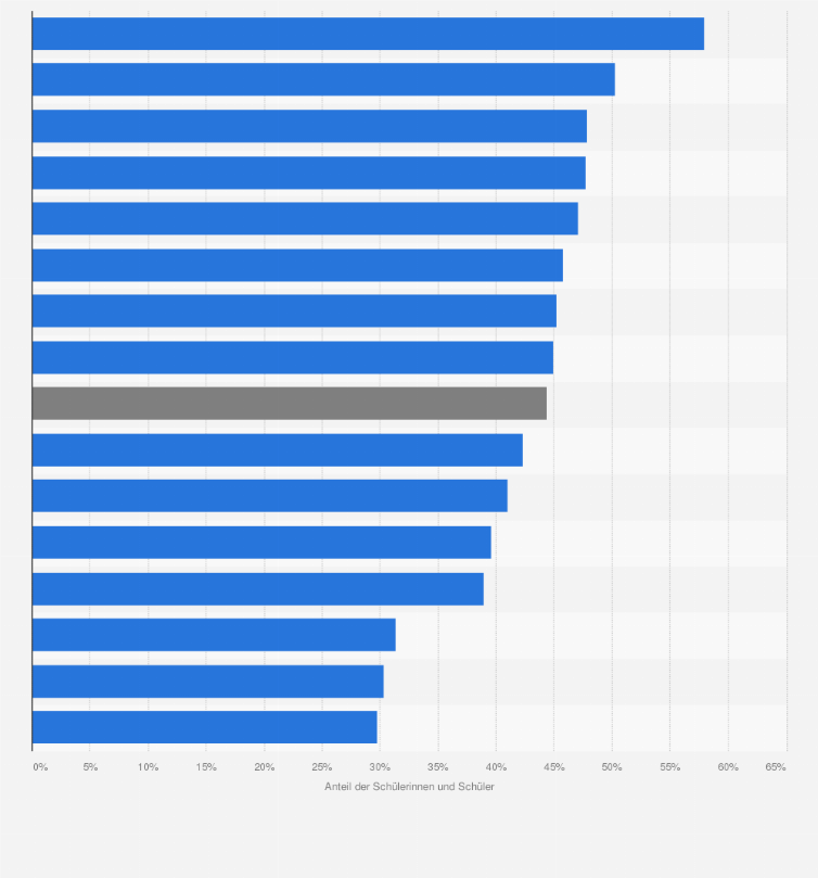 Statistik: Anteil der Schülerinnen und Schüler der 4. Jahrgangsstufe in Deutschland, die im Kompetenzbereich Orthografie im Fach Deutsch den Regelstandard* erreichen im Jahr 2021