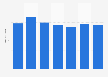 Average length of business trips abroad by French people 2011-2015