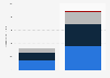 Non-metal 3D printing materials: global market size by region 2015/22