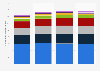 Brazil: enrollment of undergraduate students 2013-2016, by area