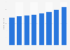 Number of passenger transport journeys by railway in Sweden 2012-2018