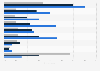 Leading online retailers for Black Friday shopping in the U.S. 2017, by age group