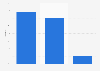 Video game penetration rate by time of day used in France 2015