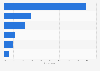 Most popular locations for playing tablet video games in France 2014