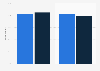 Video game penetration rate during vacation in France 2014, by type of games