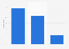Video game penetration rate in France 2015, by game partners