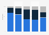 Awareness of dating sites and applications in 2015