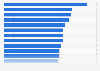 Average price of a coffee in bars, breweries and cafes by French region 2014