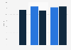 Age of young men who saw a pornographic film for the first time in France 2006-2013