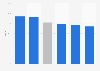 Tourism and leisure: shopping basket abandonment rate in France Q4 2015
