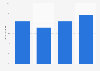 Interest for connected objects dedicated to sleep in France 2015, by standard of living