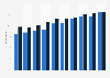 Penetration rate of online shopping by sex in France 2010-2016